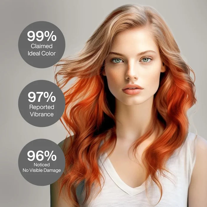 Juvexin Cream Color panel: wavy copper-haired model with 99% Claimed Ideal Color, 97% Reported Vibrance, 96% Noticed No Visible Damage